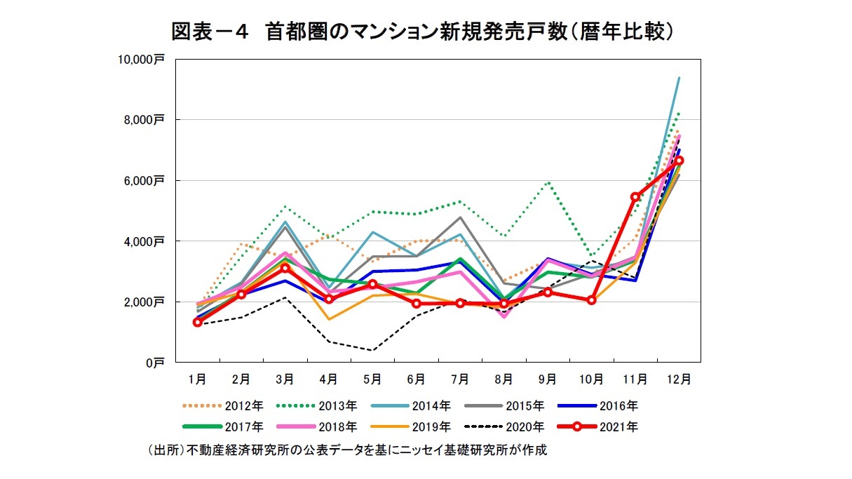 図表－４　首都圏のマンション新規発売戸数（暦年比較）