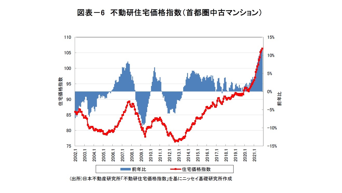 図表－6　不動研住宅価格指数（首都圏中古マンション）