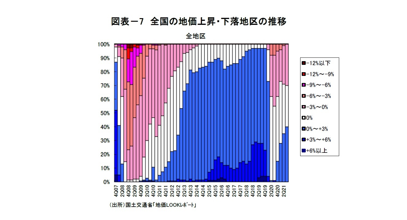 図表－7　全国の地価上昇・下落地区の推移