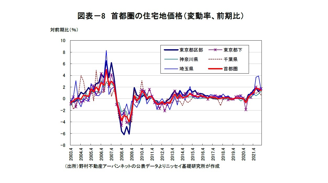図表－8　首都圏の住宅地価格（変動率、前期比）