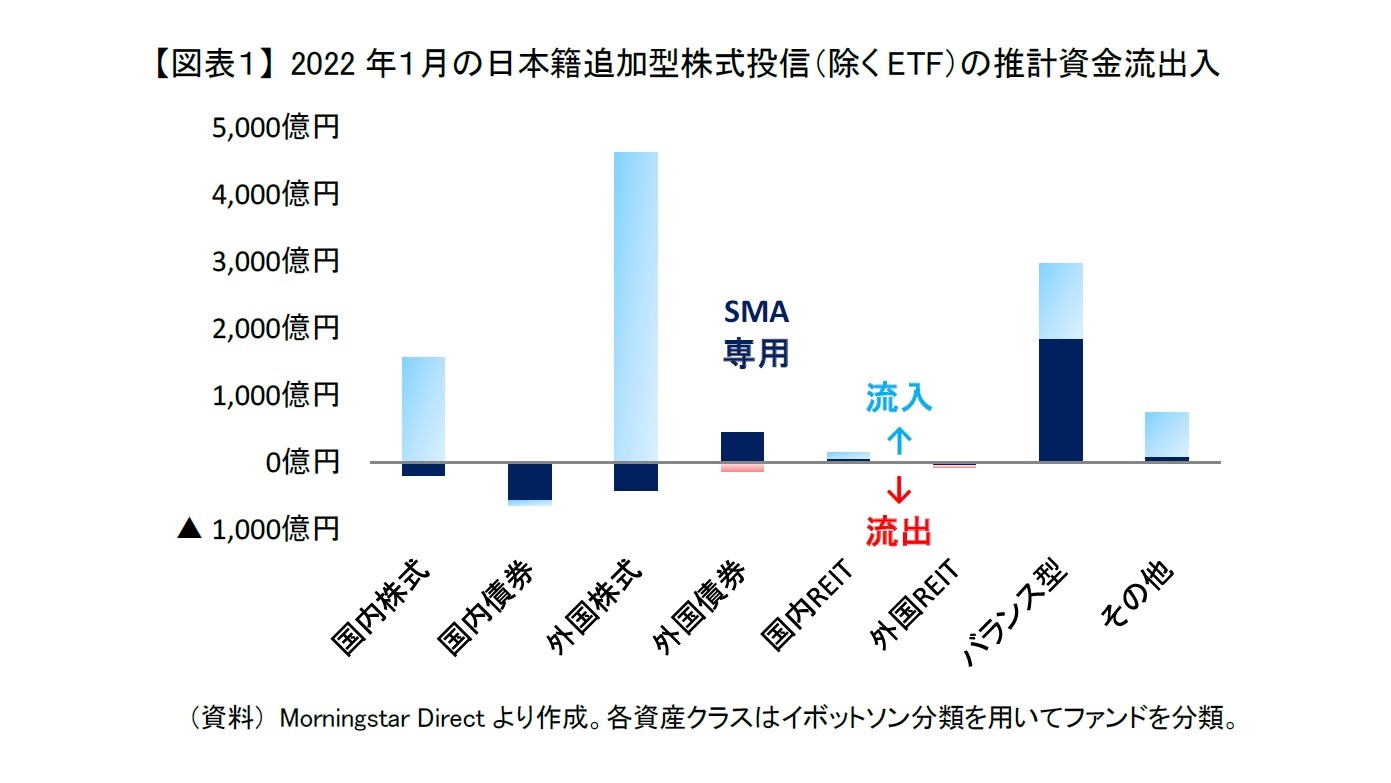 【図表１】 2022年１月の日本籍追加型株式投信（除くETF）の推計資金流出入