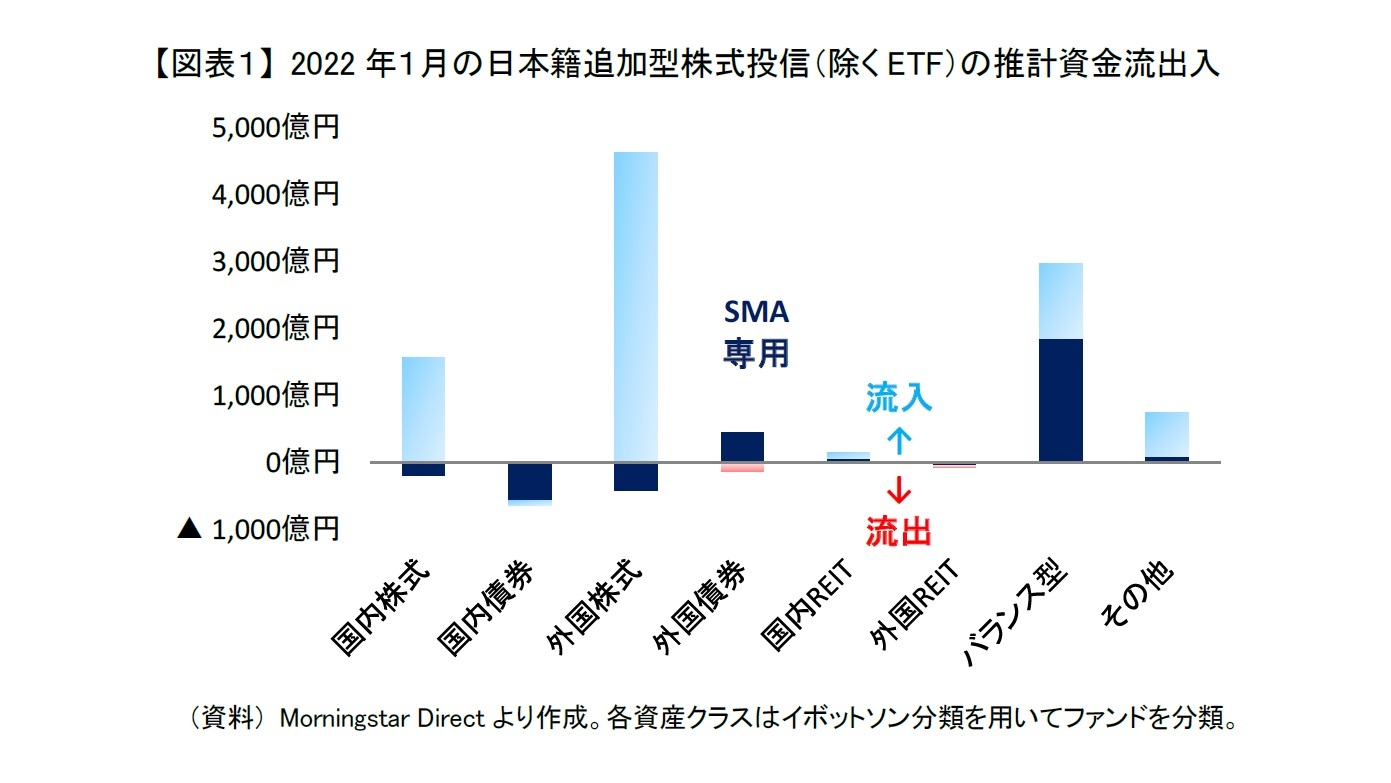【図表1】 2022年1月の日本籍追加型株式投信(除くETF)の推計資金流出入