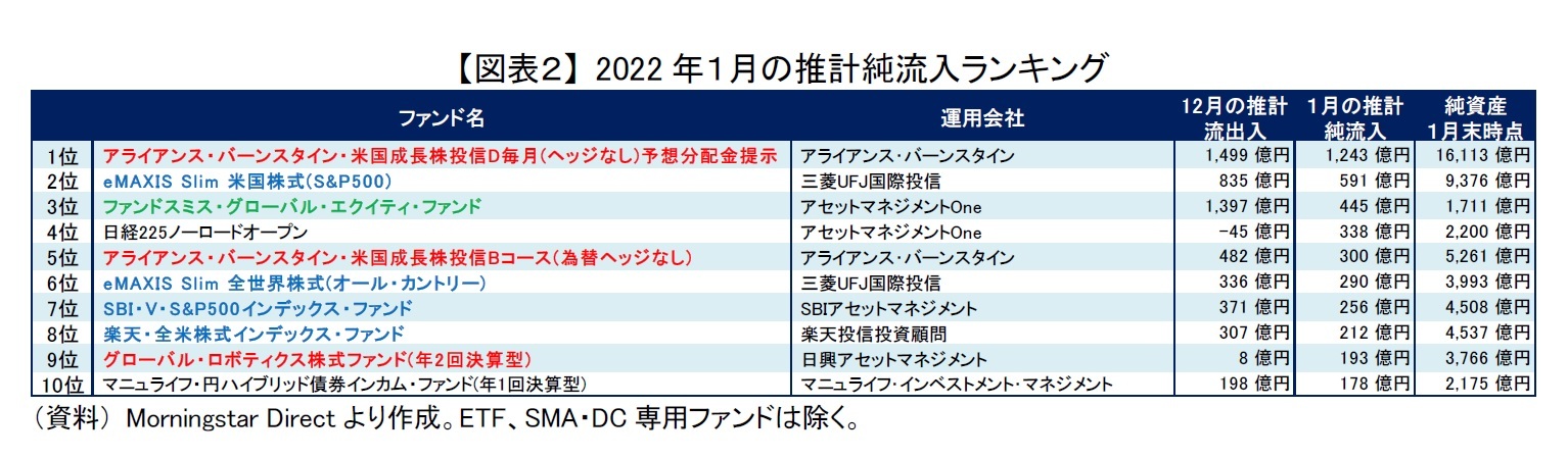 【図表２】 2022年１月の推計純流入ランキング