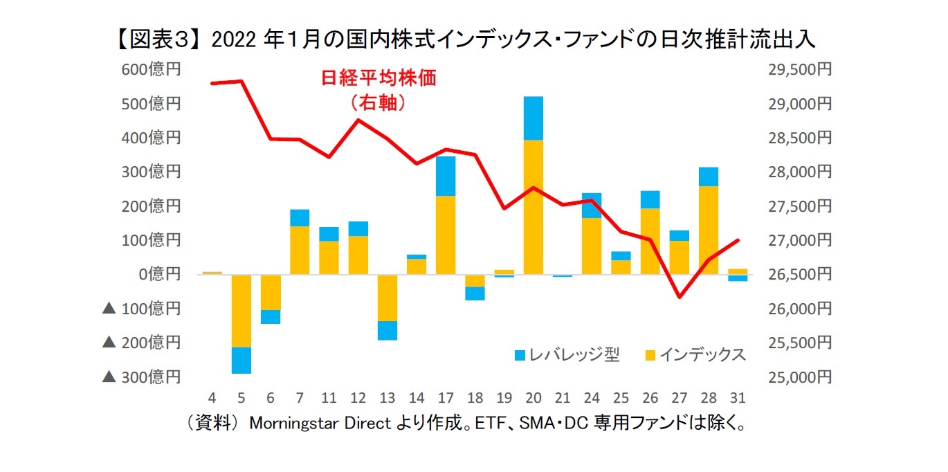 【図表３】 2022年１月の国内株式インデックス・ファンドの日次推計流出入