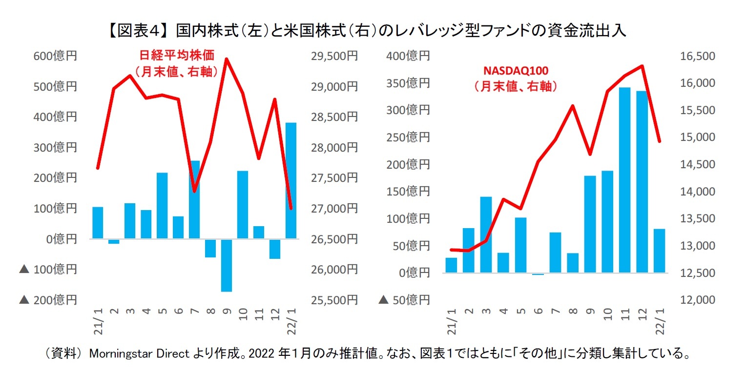 【図表４】 国内株式（左）と米国株式（右）のレバレッジ型ファンドの資金流出入