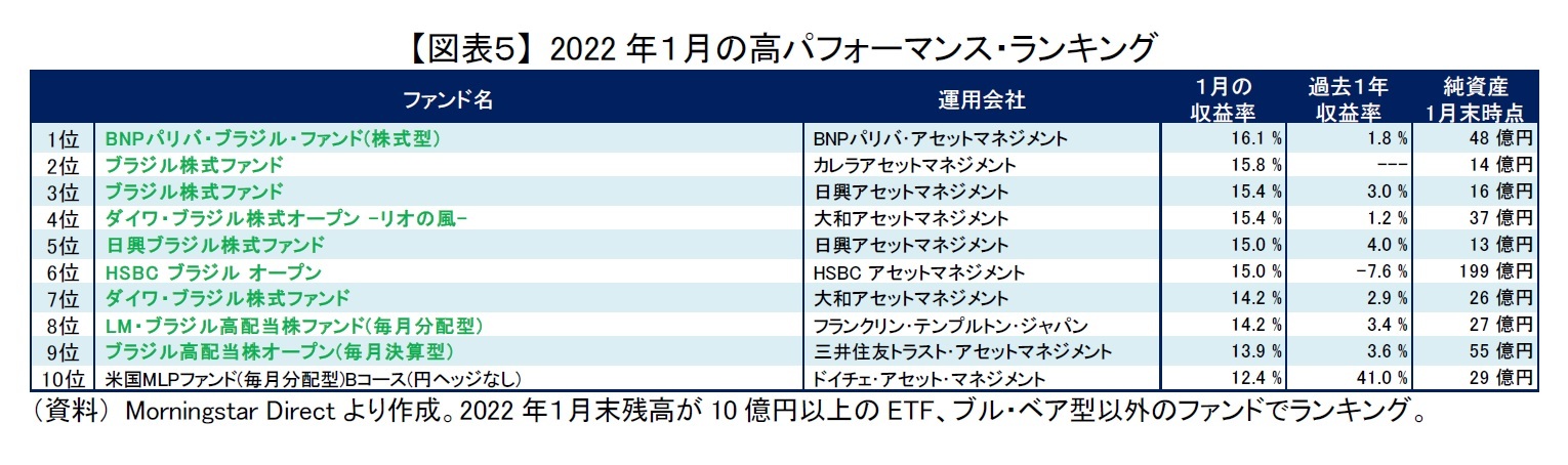 【図表５】 2022年１月の高パフォーマンス・ランキング