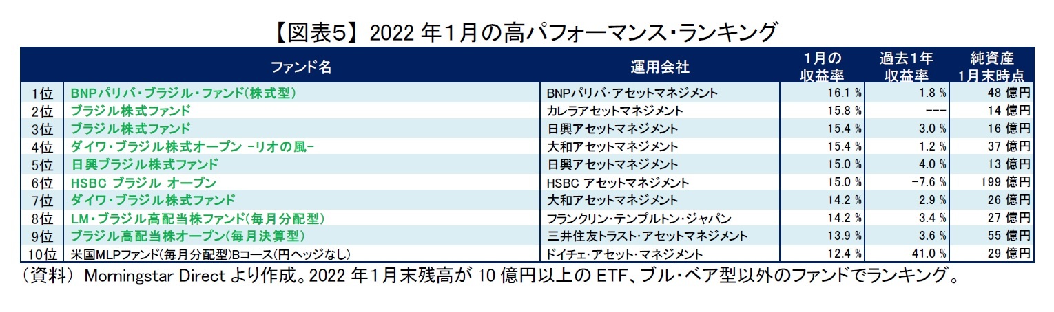 【図表５】 2022年１月の高パフォーマンス・ランキング