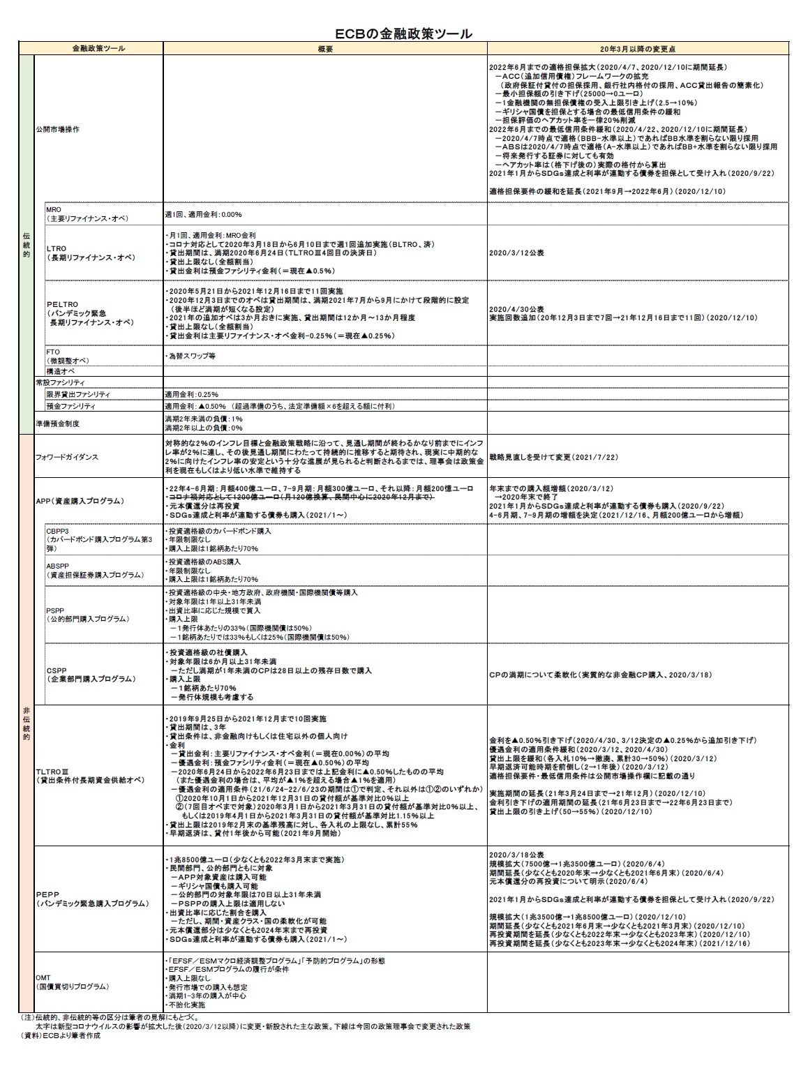 （参考）ＥＣＢの金融政策ツール