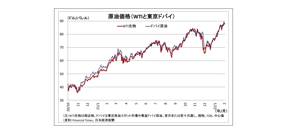 原油価格（WTIと東京ドバイ）