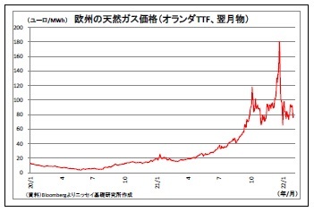 欧州の天然ガス価格（オランダTTF、翌月物）