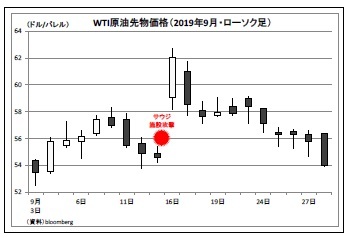 WTI原油先物価格（2019年9月・ローソク足）