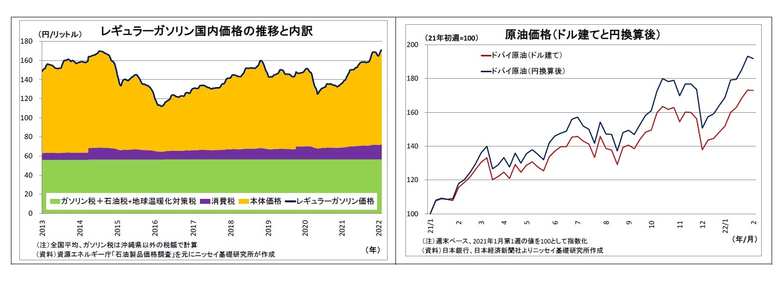 レギュラーガソリン国内価格の推移と内訳/原油価格(ドル建てと円換算後)