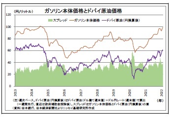 ガソリン本体価格とドバイ原油価格