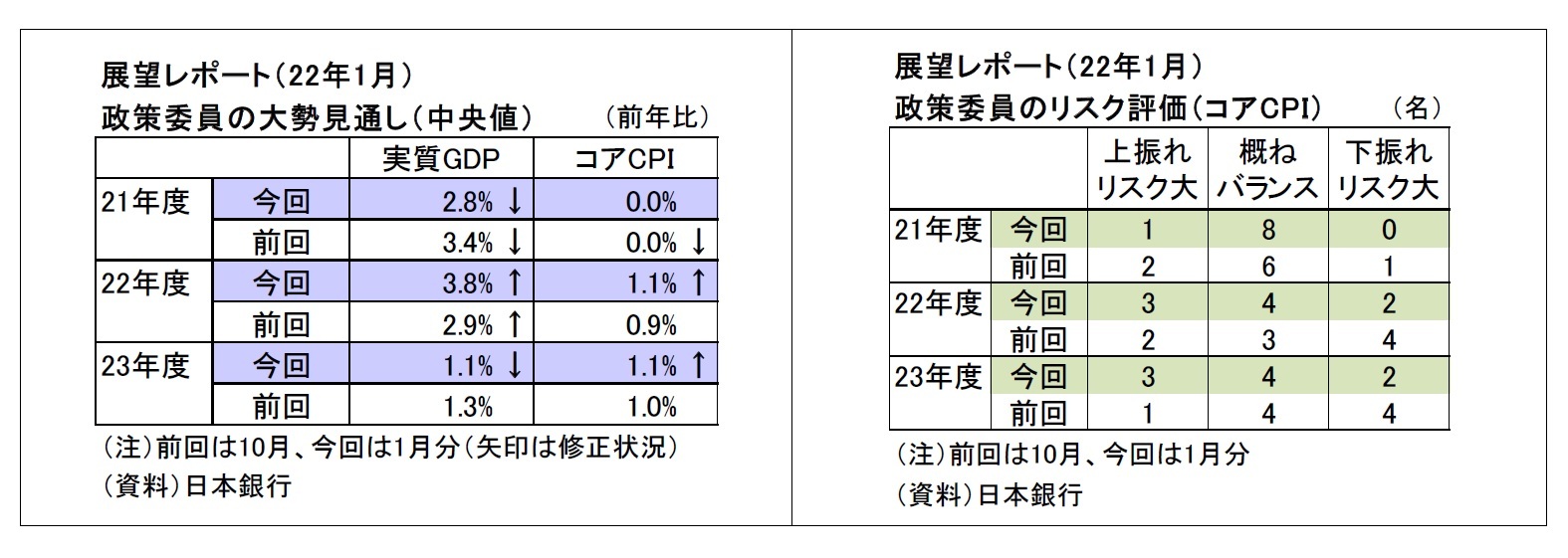 展望レポート（22年1月）・政策委員の大勢見通し（中央値）/展望レポート（22年1月）・政策委員のリスク評価（コアCPI）