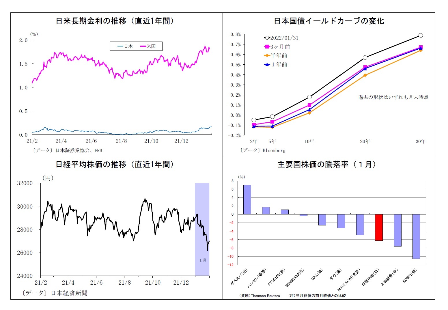 日米長期金利の推移(直近1年間)/日米長期金利の推移(直近1年間)/日経平均株価の推移(直近1年間)/主要国株価の騰落率(1月)