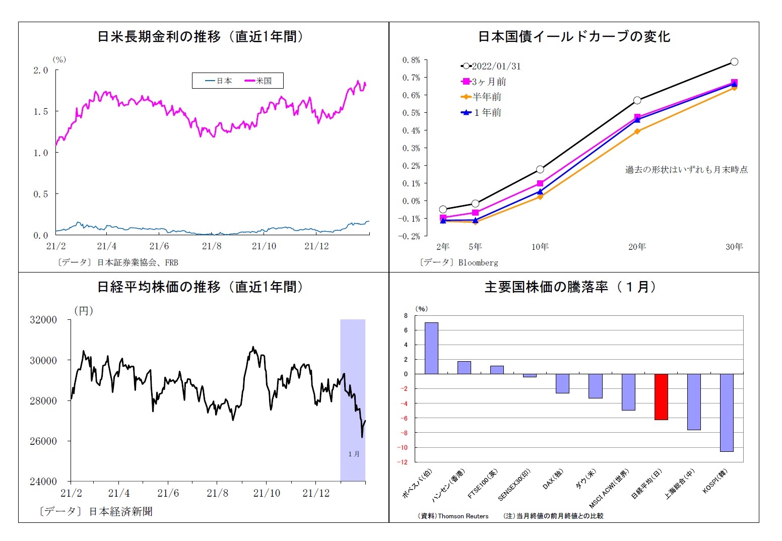日米長期金利の推移（直近1年間）/日米長期金利の推移（直近1年間）/日経平均株価の推移（直近1年間）/主要国株価の騰落率（１月）