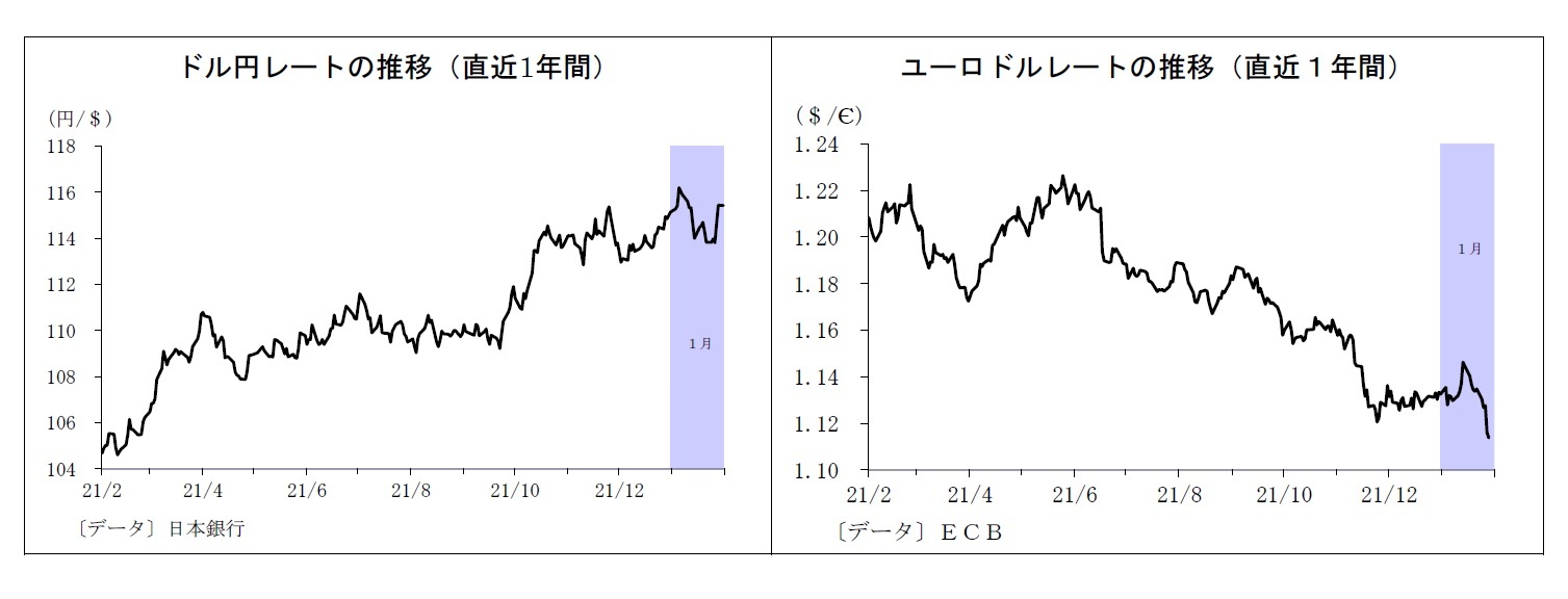 ドル円レートの推移（直近1年間）/ユーロドルレートの推移（直近１年間）