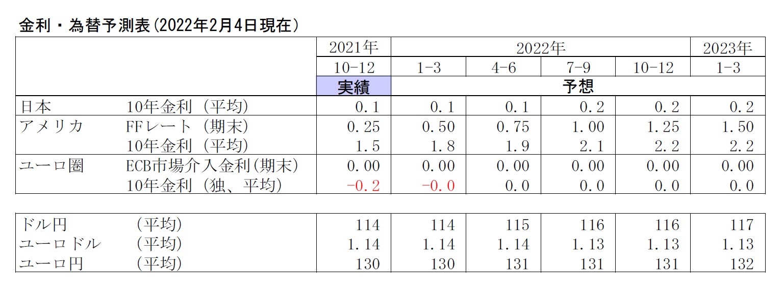 金利・為替予測表(2022年2月4日現在）