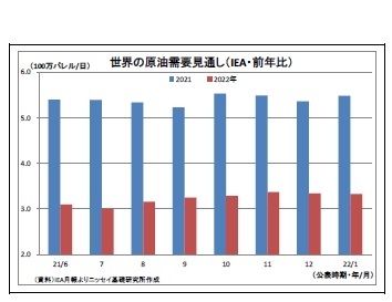 世界の原油需要見通し(IEA・前年比)