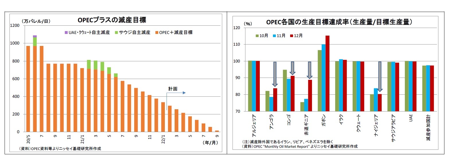 OPECプラスの減産目標/OPEC各国の生産目標達成率（生産量/目標生産量）