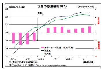 世界の原油需給(EIA)