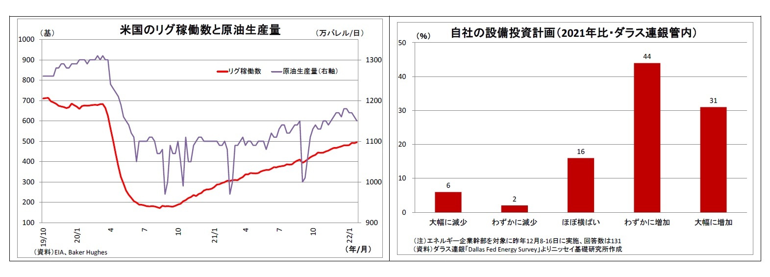 米国のリグ稼働数と原油生産量/自社の設備投資計画（2021年比・ダラス連銀管内）