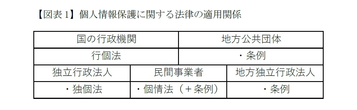 【図表1】個人情報保護に関する法律の適用関係