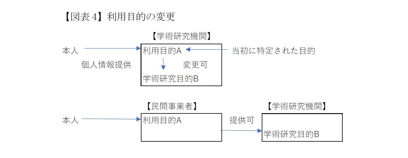 【図表4】利用目的の変更