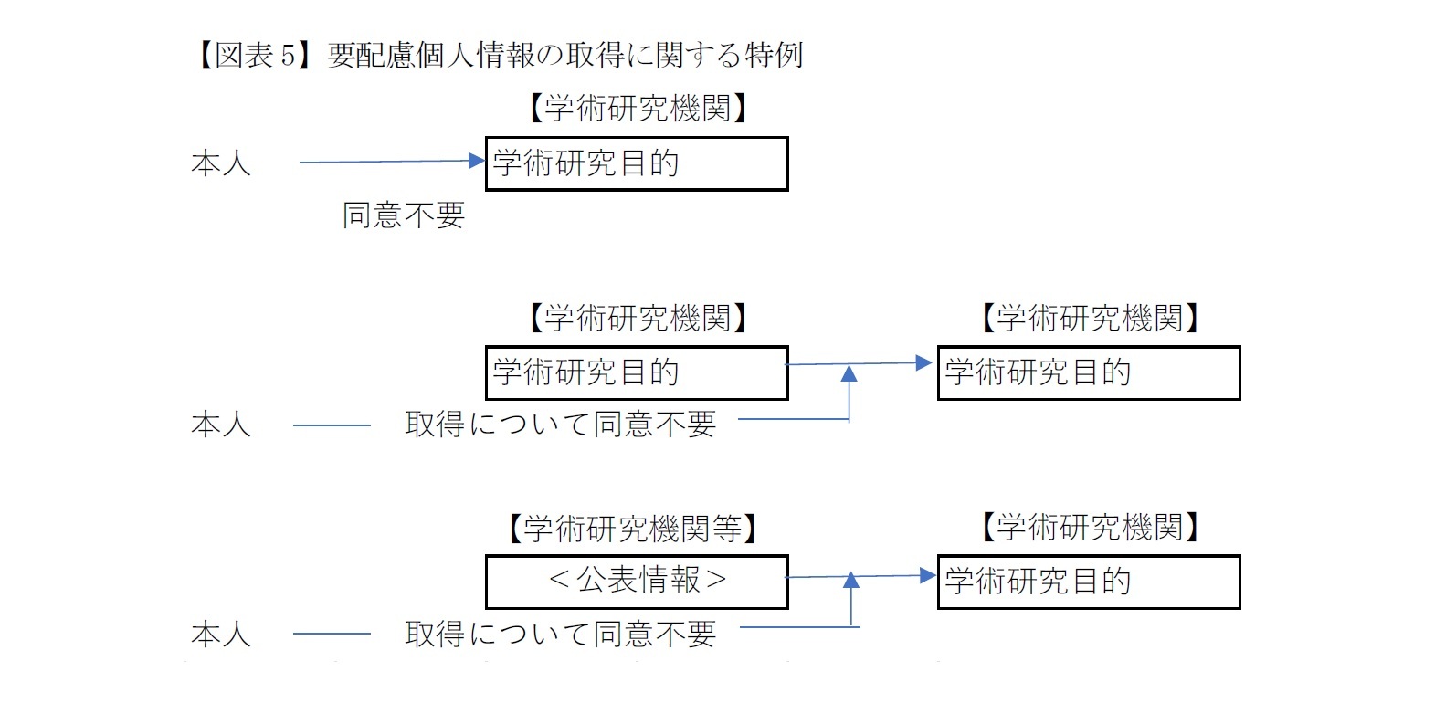 【図表5】要配慮個人情報の取得に関する特例