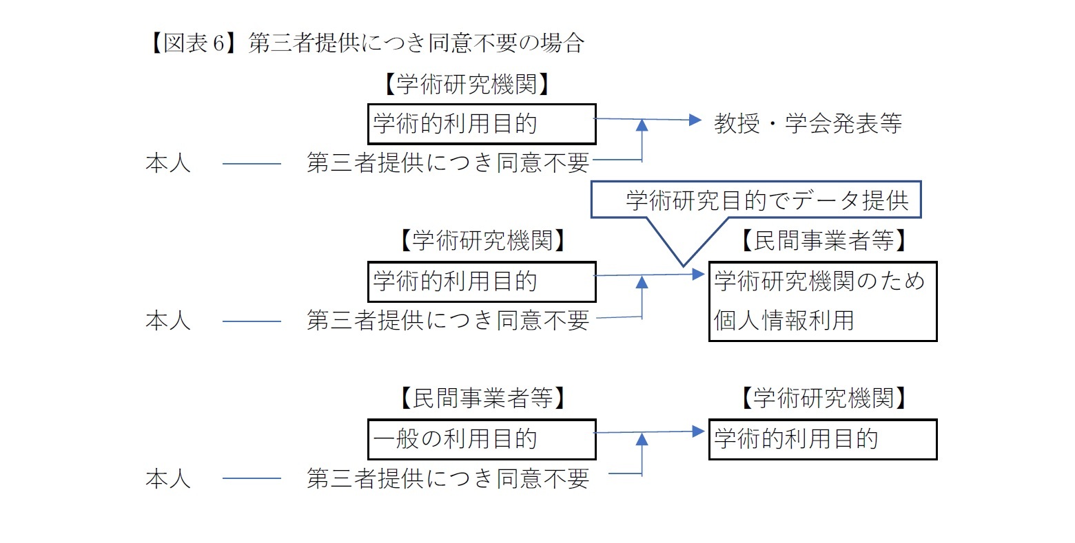 【図表6】第三者提供につき同意不要の場合
