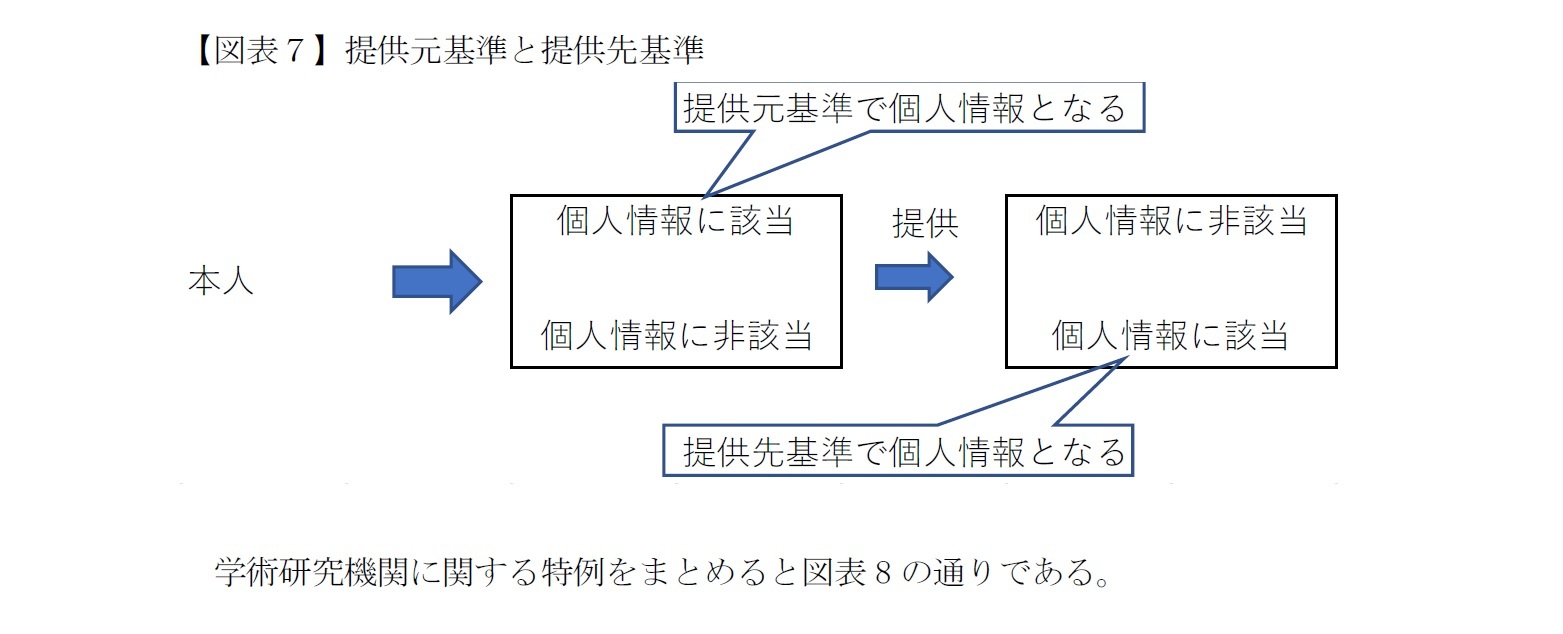 【図表７】提供元基準と提供先基準