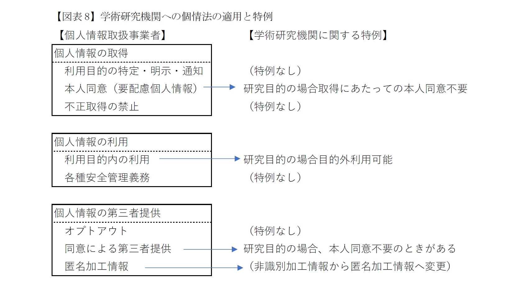 【図表8】学術研究機関への個情法の適用と特例