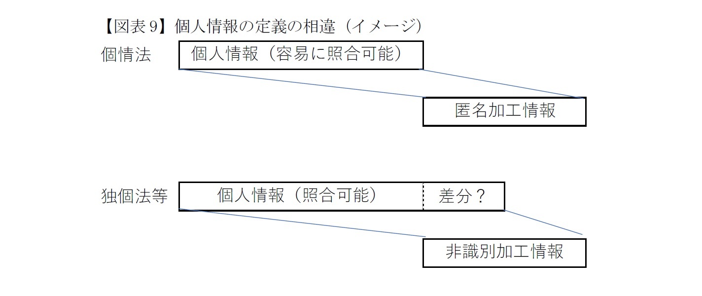 【図表9】個人情報の定義の相違（イメージ）