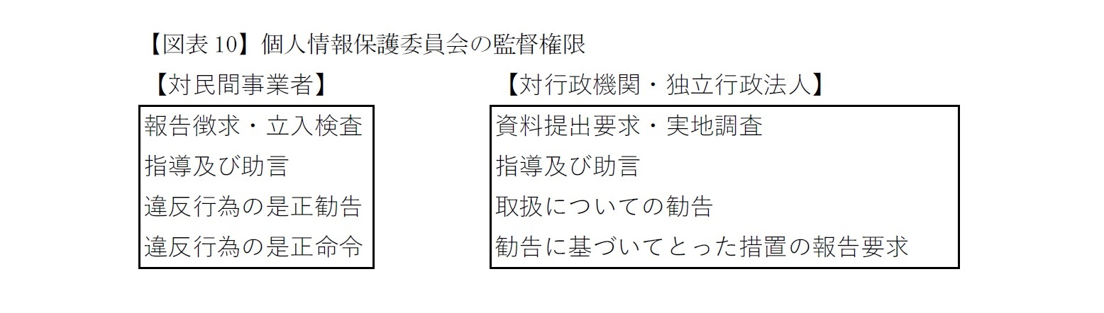 【図表10】個人情報保護委員会の監督権限