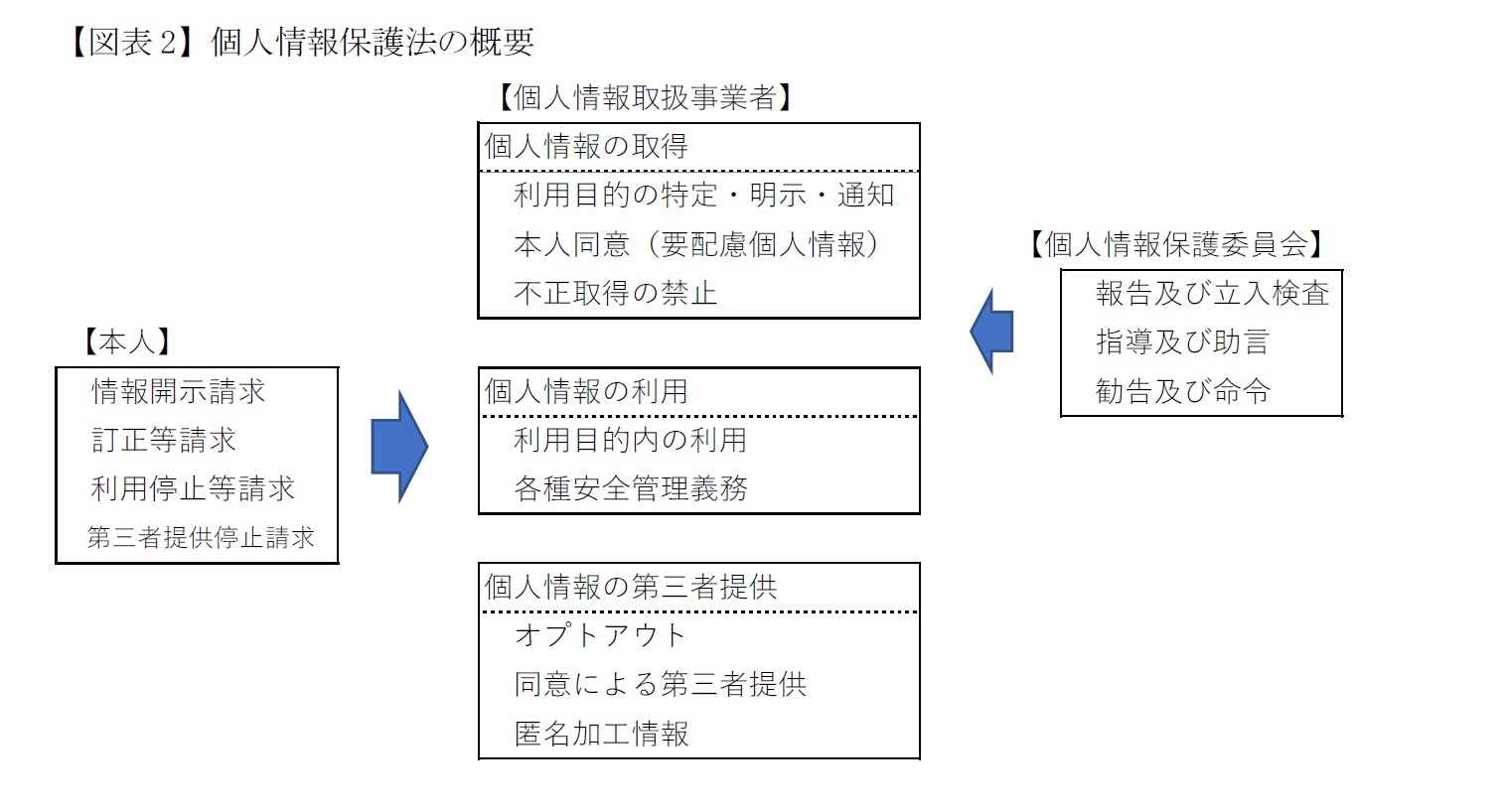 【図表2】個人情報保護法の概要