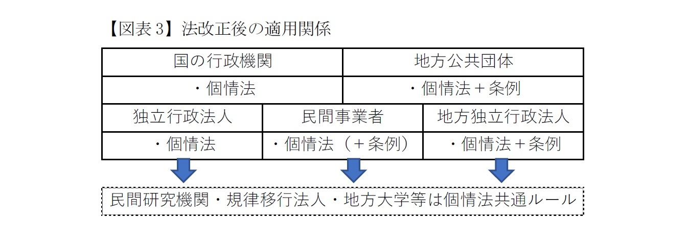 【図表3】法改正後の適用関係