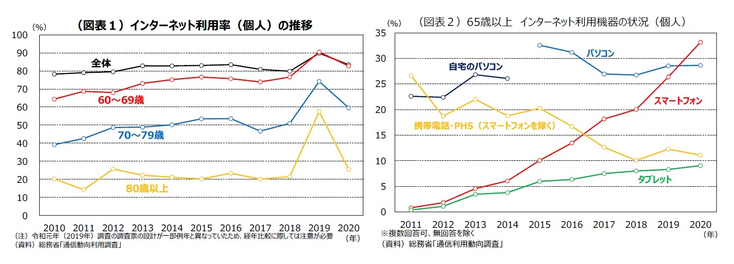 （図表１）インターネット利用率（個人）の推移/（図表２）65歳以上インターネット利用機器の状況（個人）