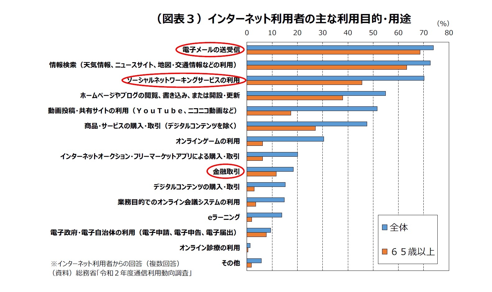 （図表３）インターネット利用者の主な利用目的・用途