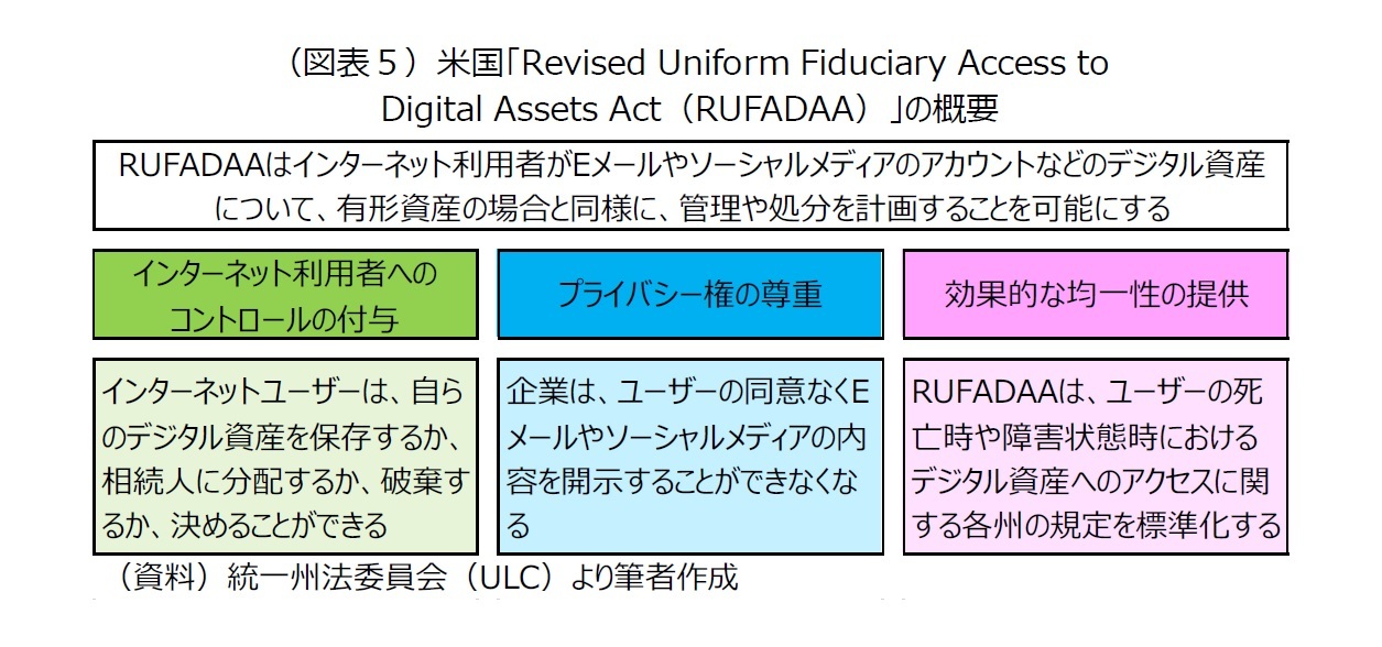 （図表５）米国「Revised Uniform Fiduciary Access to Digital Assets Act（RUFADAA）」の概要
