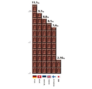 Infocalendar －チョコレートの１人当たり年間消費量│2017年 [２月14日はチョコレートの日]　