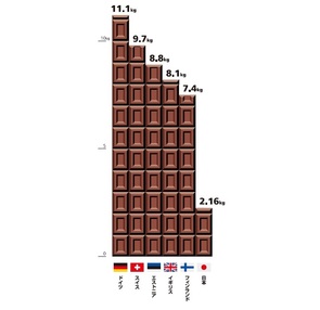 Infocalendar －チョコレートの１人当たり年間消費量│2017年 [２月14日はチョコレートの日]　