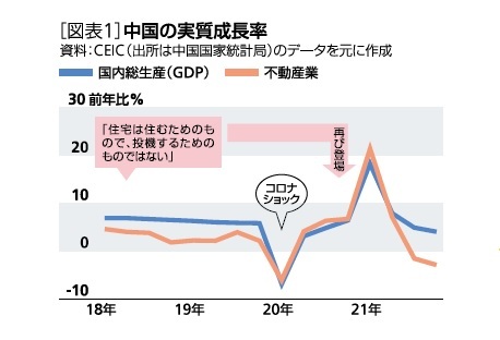 ［図表1］中国の実質成長率