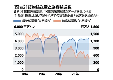 ［図表2］貨物輸送量と旅客輸送数