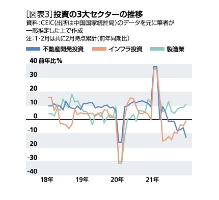 ［図表3］投資の３大セクターの推移