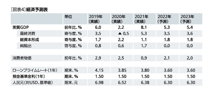 ［図表4］経済予測表