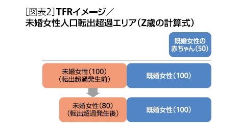 ［図表2］TFRイメージ／未婚女性人口転出超過エリア(Ｚ歳の計算式)