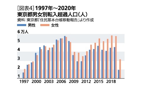［図表4］1997年～2020年東京都男女別転入超過人口(人)