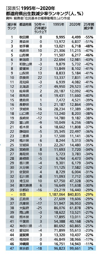 ［図表5］1995年～2020年都道府県出生数減少率ランキング(人、％)