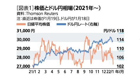 ［図表1］株価とドル円相場(2021年～)