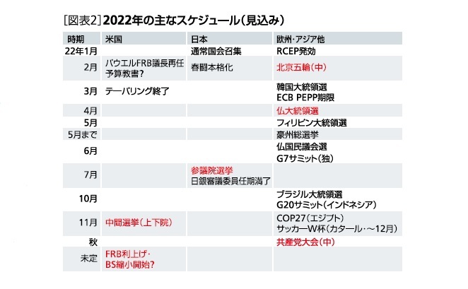 ［図表2］2022年の主なスケジュール(見込み)